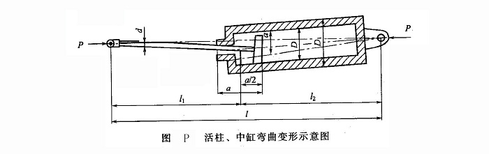 活柱、中缸彎曲變形示意圖
