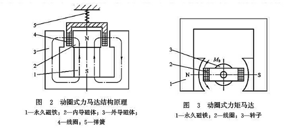 動(dòng)圈式力馬達(dá)結(jié)構(gòu)原理_動(dòng)圈式力矩馬達(dá)