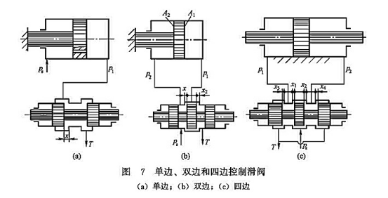 單邊、雙邊和四邊控制滑閥