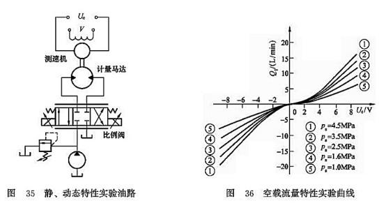 靜、動(dòng)態(tài)特性試驗(yàn)油路_空載流量特性實(shí)驗(yàn)曲線曲線