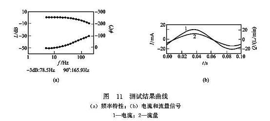 測(cè)試結(jié)果曲線(xiàn)