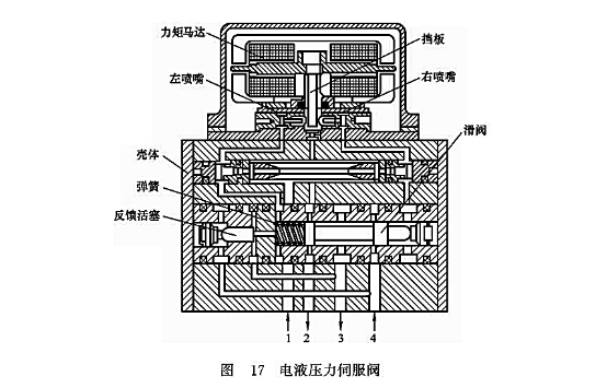 電液壓力伺服閥