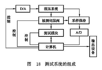 測試系統(tǒng)的組成