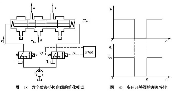 數(shù)字式多路換向閥的簡(jiǎn)單模型_高速開關(guān)閥的理想特性